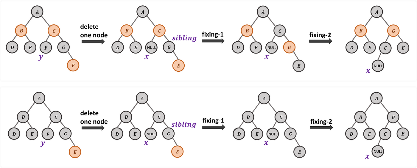 <strong>Case 6: Deletion on Black Node with Black Node Compensation and Black Sibling Node with its Red Right Child Node</strong>