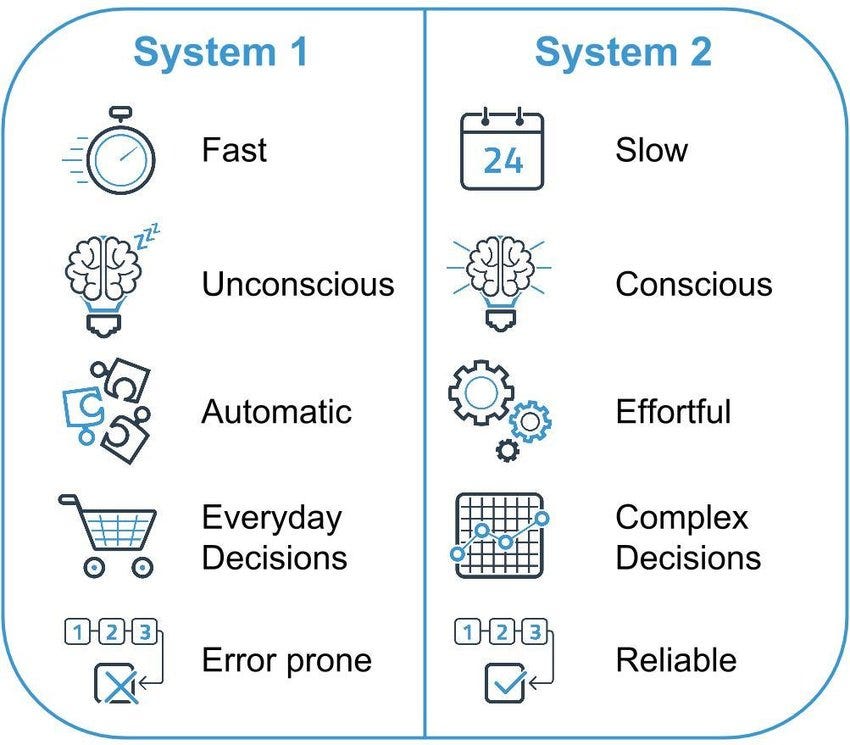 A list of the differences between System 1 (fast, unconscious, automatic, everyday decisions, error prone) and System 2 thinking (slow, conscious, effortful, complex decisions, reliable).