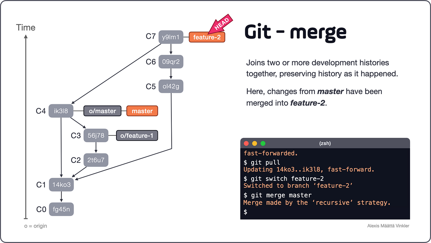 Differences Between Git Merge and Rebase — and Why You Should Care | by  Alexis Määttä Vinkler | Better Programming