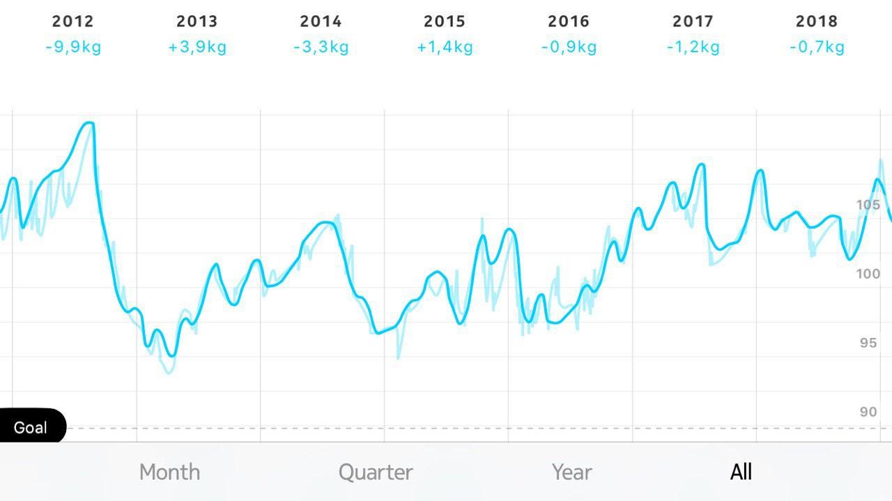 Is CGM (continuous glucose monitor) the new Fitbit or are we just chasing  the wrong metrics for health? | by Eugene Borukhovich | Medium