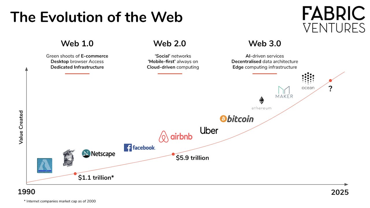 A graph of technologies over time with various clusters for Web 1.0, Web 2.0, and Web 3.0