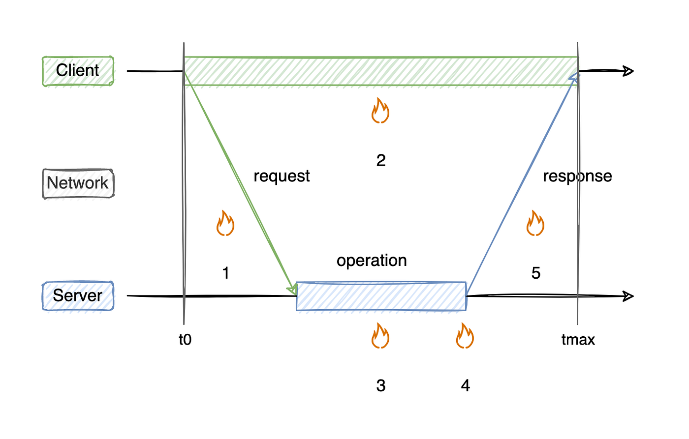 Architecting Distributed Systems: API Failures | Geek Culture