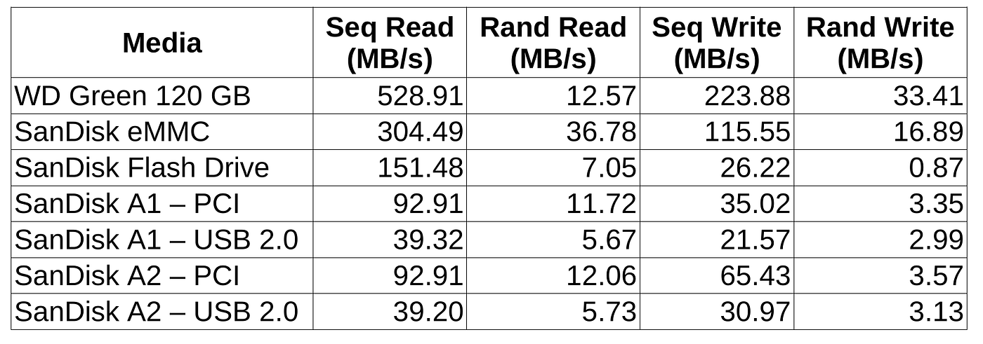 Comparing the Speed of SSD, eMMC, Flash Drive and SD Card | by Pawit  Pornkitprasan | Medium