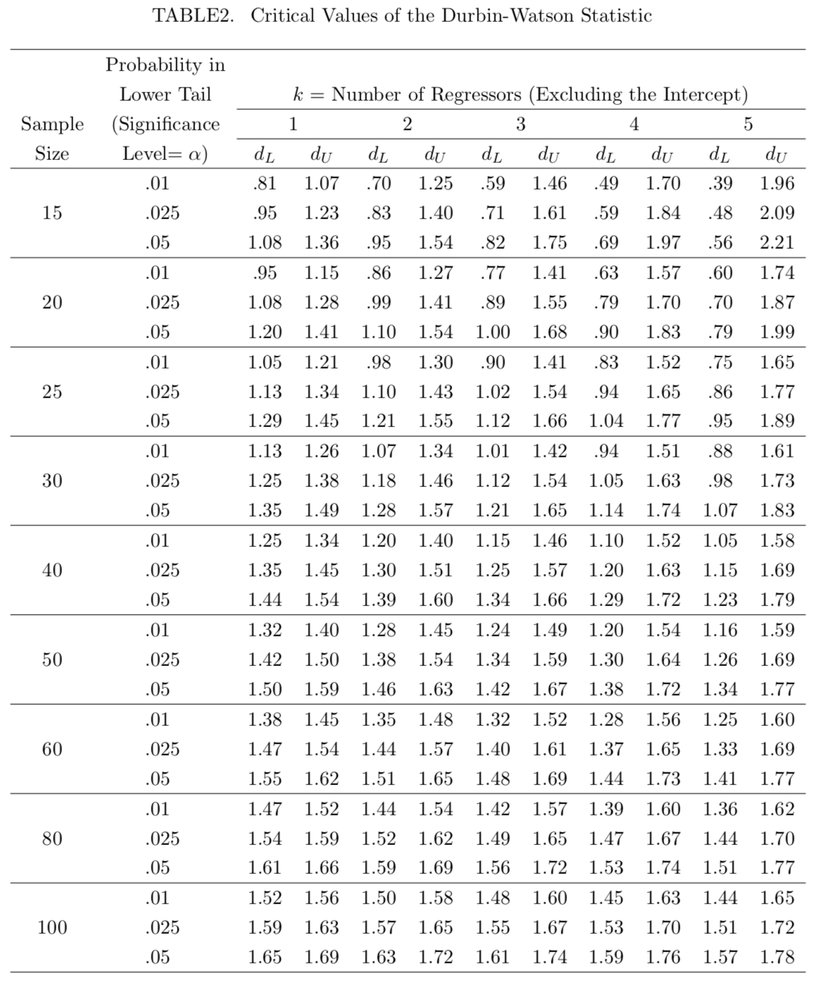 Using The Durbin Watson Dw Test For Testing Time Series Autocorrelation By Christiaan Defaux Medium