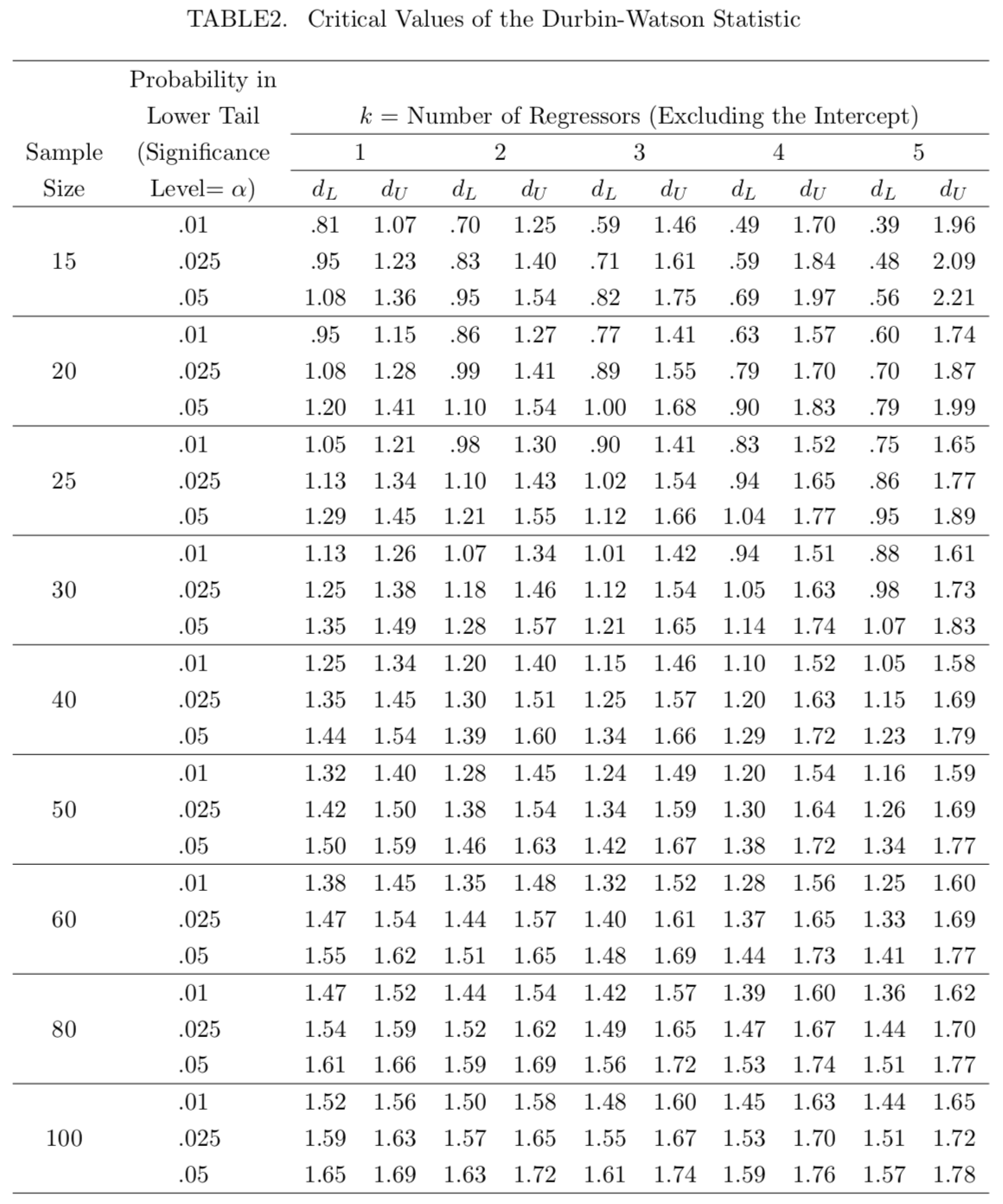 Using the Durbin-Watson (DW) test for testing time-series autocorrelation.  | by Christiaan Defaux | Medium