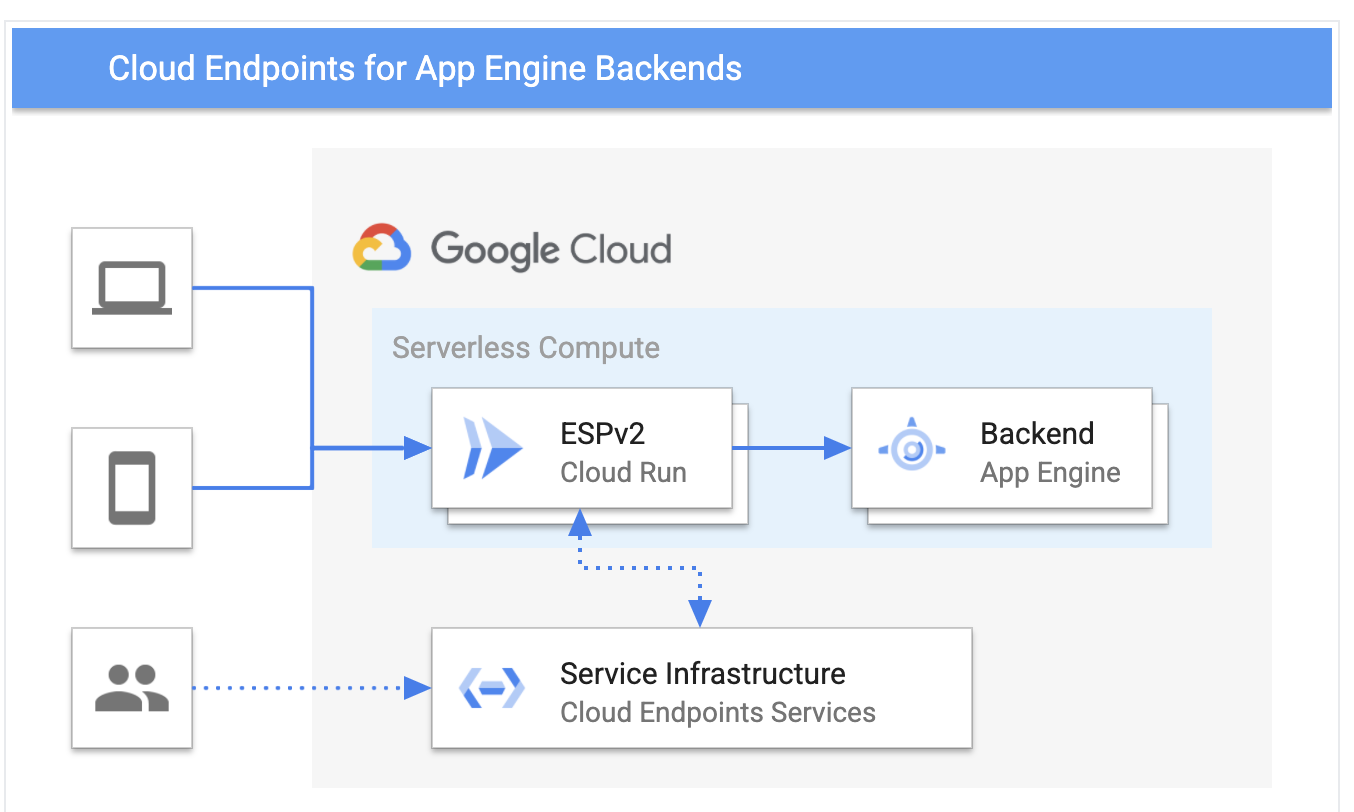 Google Cloud の Api Gateway を眺めてみる By Toshiyuki Topy Isobe Google Cloud Jp Medium