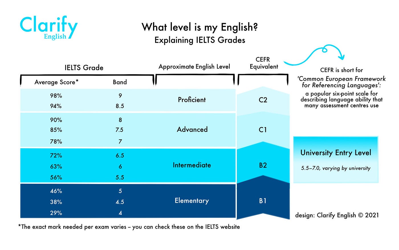 Free IELTS Preparation Courses 2021, Clarify English | Clarify English