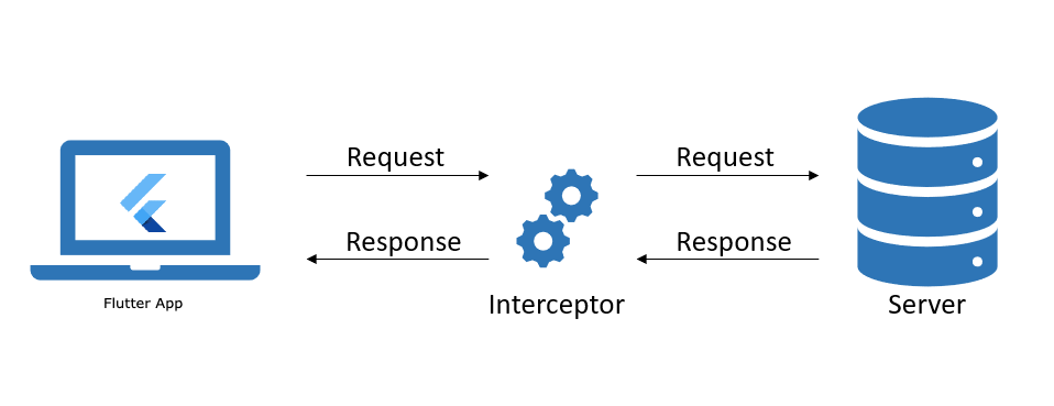 Flutter: Intercept your http requests
