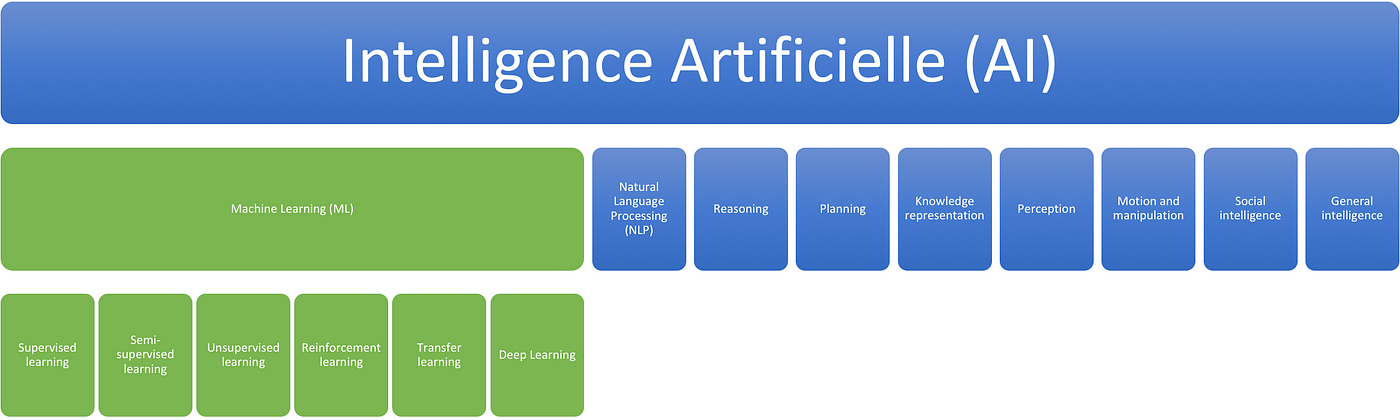 Machine Learning Et Intelligence Artificielle : Le B.a.-ba | By ...