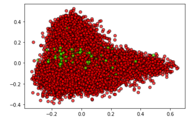 How to balance a dataset in Python by Angelica Lo Duca Towards Data