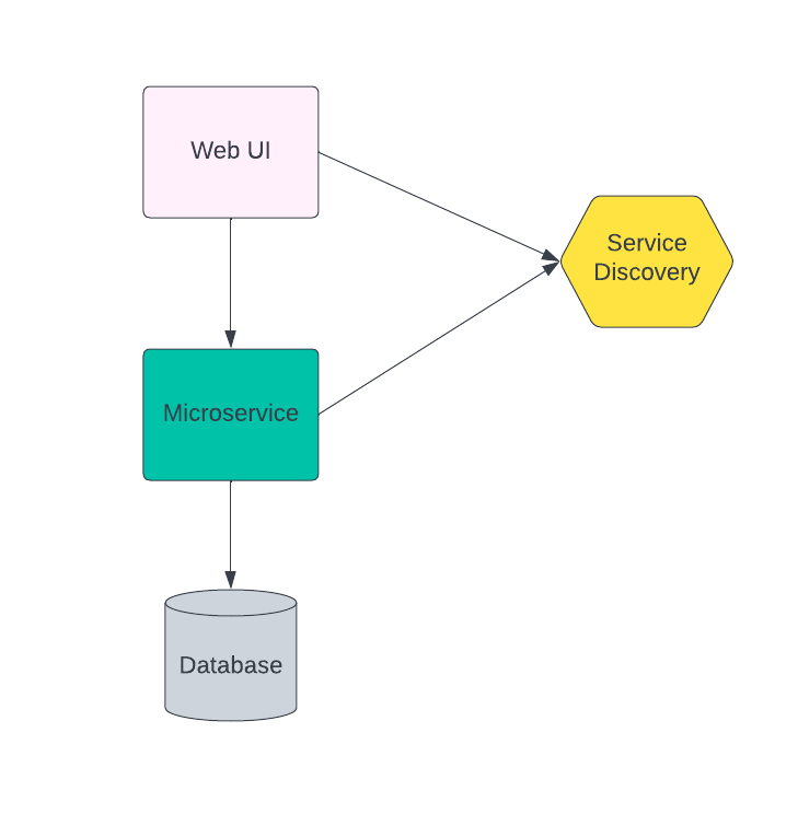 Fundamental Software Architectural Patterns | by Williams O | Medium