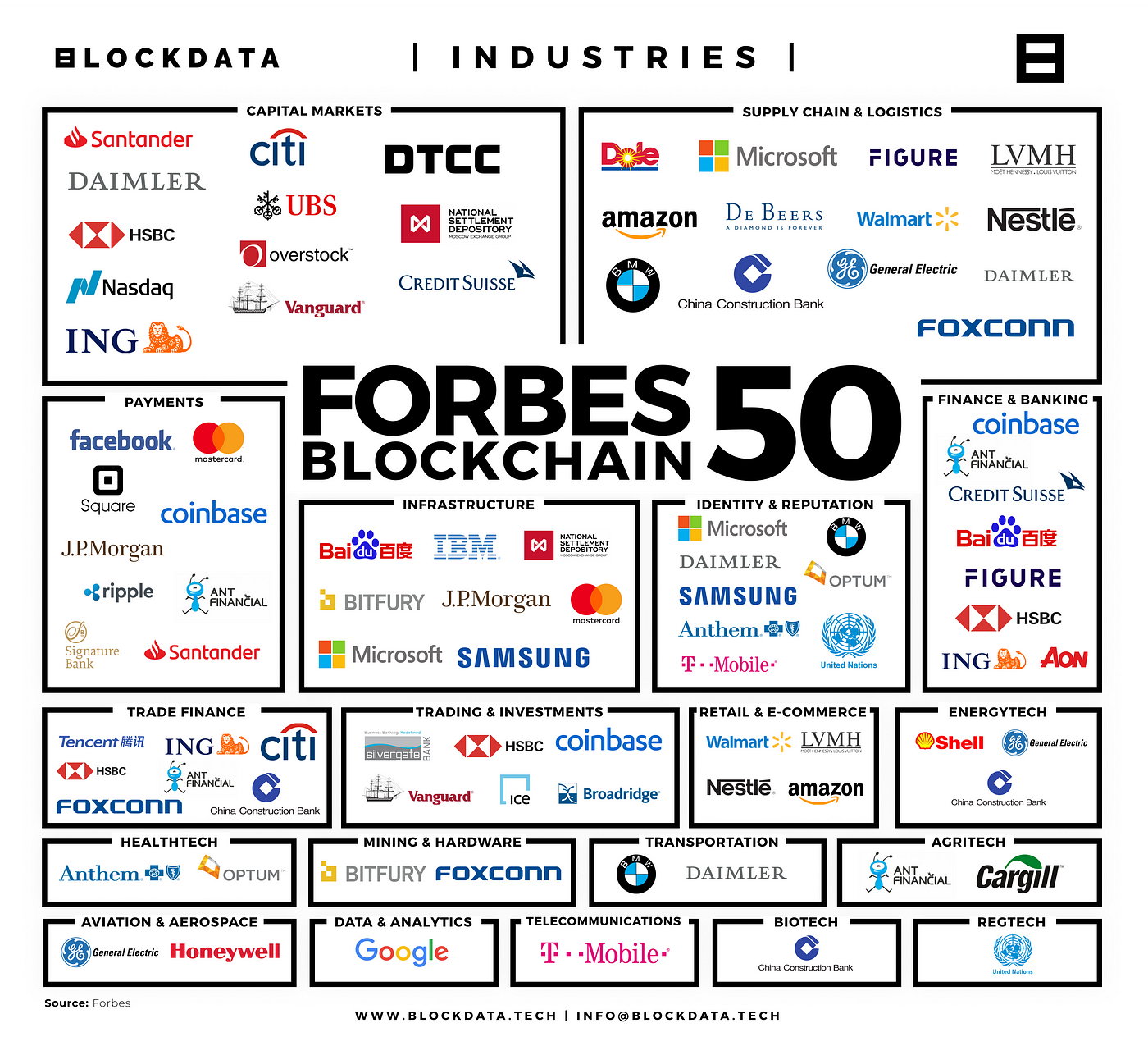 Forbes Blockchain 50 Data Deep Dive by BLOCKDATA Blockdata Medium
