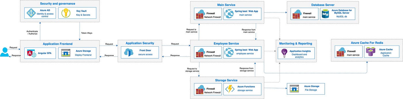 spring boot azure ad