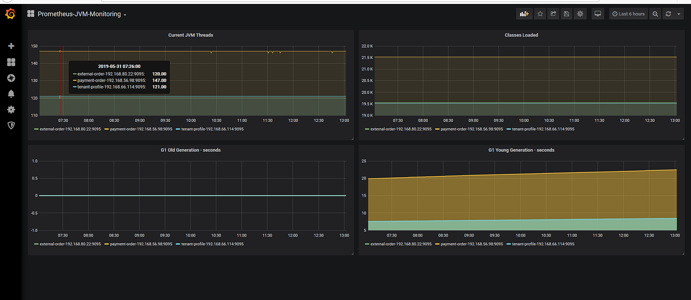 TIBCO BWCE Logging and Monitoring — Prometheus Integration by Ajendra