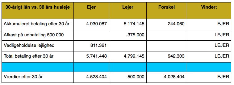 Eje eller leje ?. Hvad kan egentlig bedst betale sig på… | by Jesper Dahl  Jeppesen | Pension og økonomi | Medium