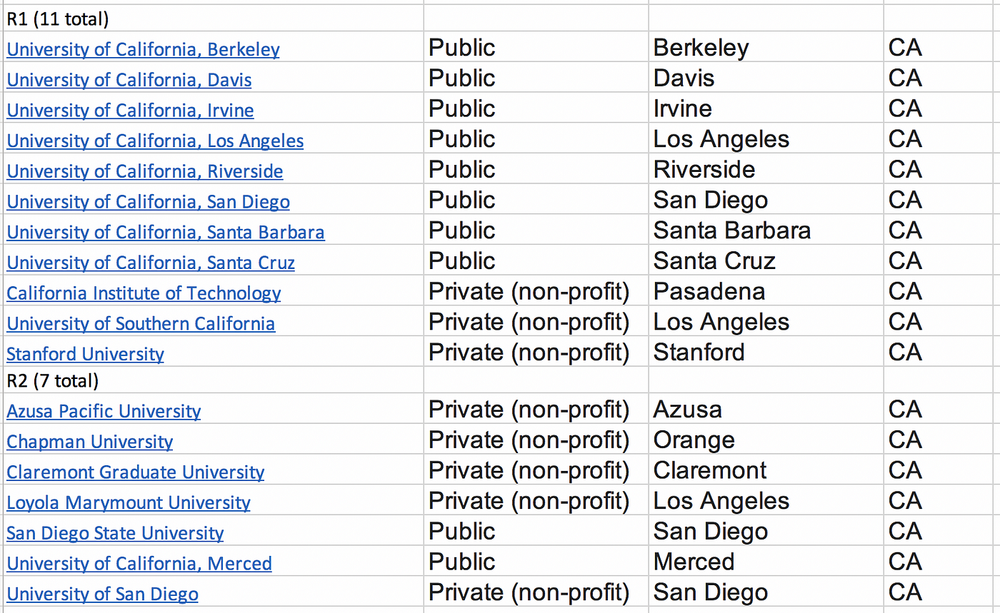 R1 and R2 universities in Texas and California by Earth System