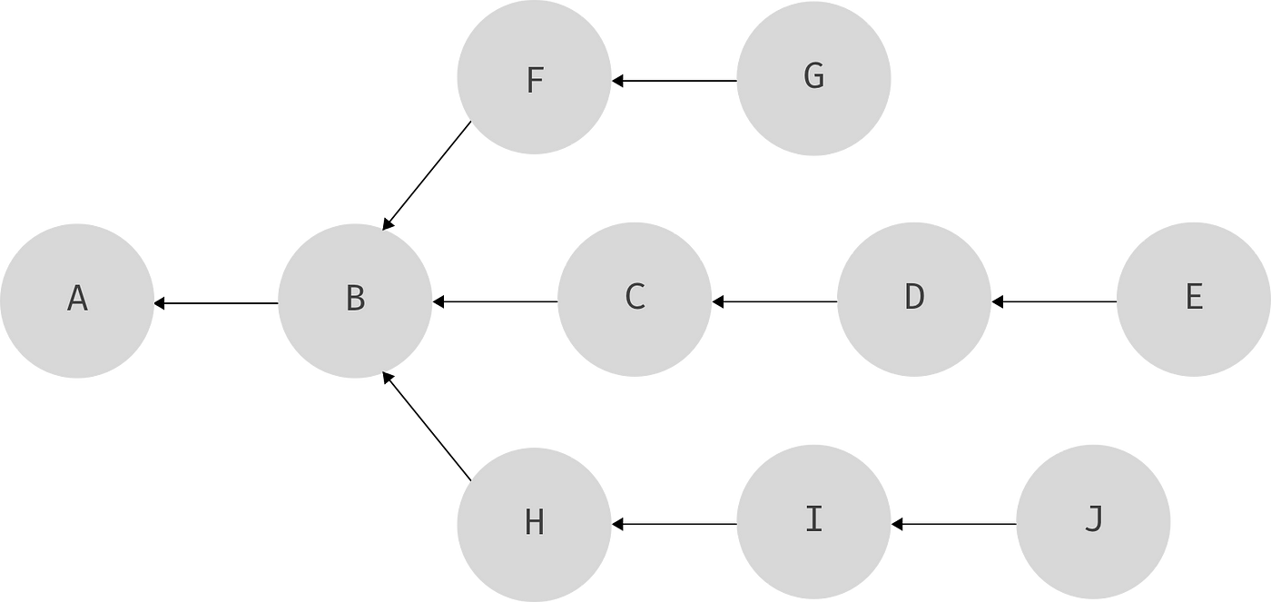 Learn git branching прохождение