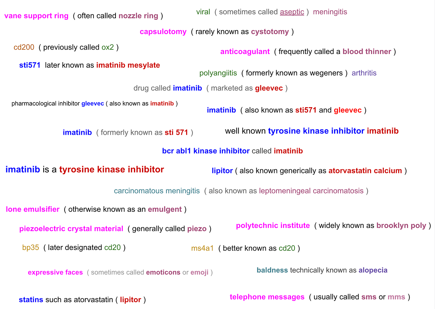 Unsupervised Synonym Harvesting A Hybrid Approach Combining Symbolic By Ajit Rajasekharan Towards Data Science