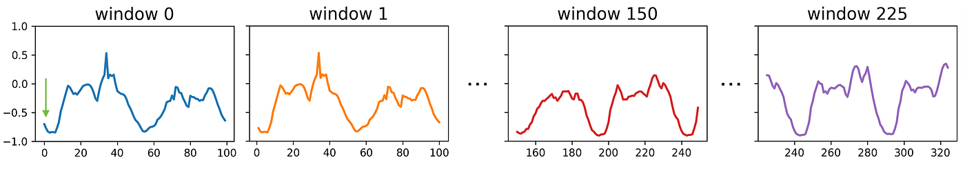 Time series anomaly detection — in the era of deep learning | by MIT ...