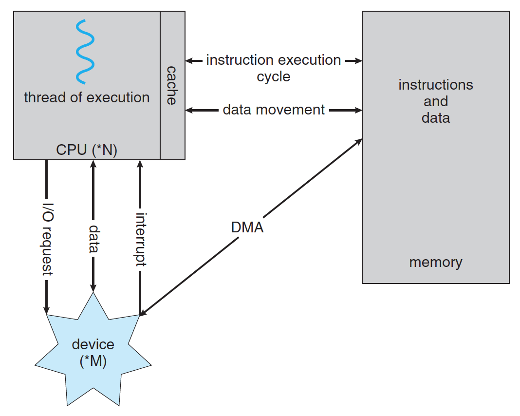 Operating System 1 Introduction By Ki Young Ju Medium