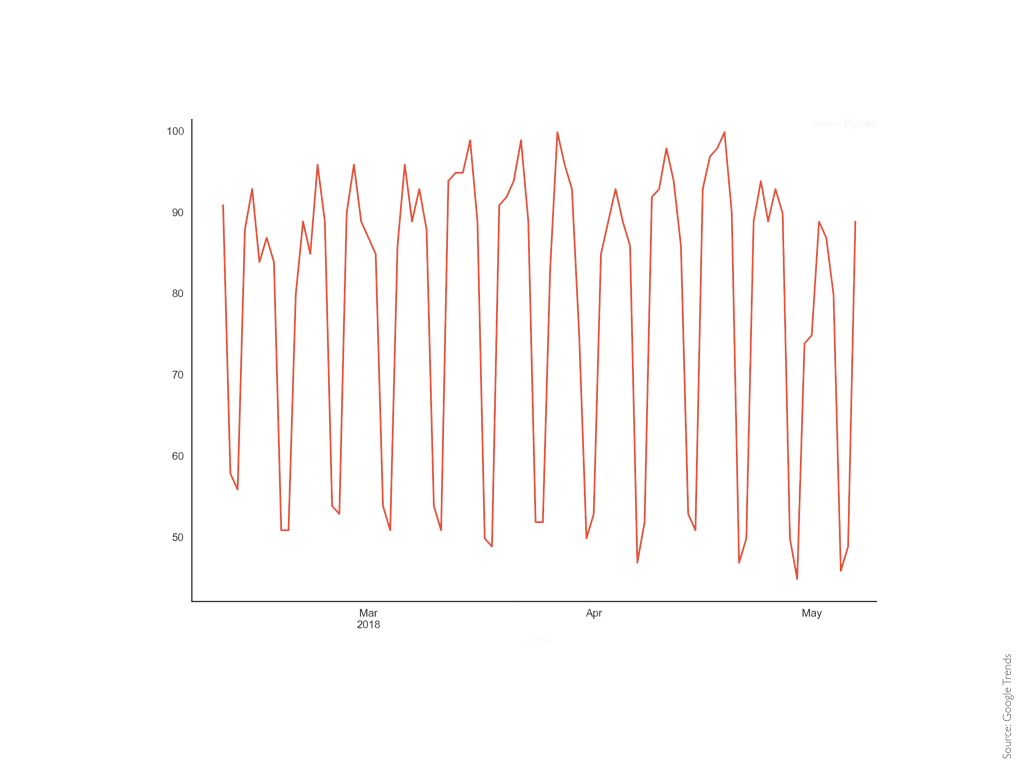 Popularity of Data Science, Python and Python’s Major Libraries | by ...