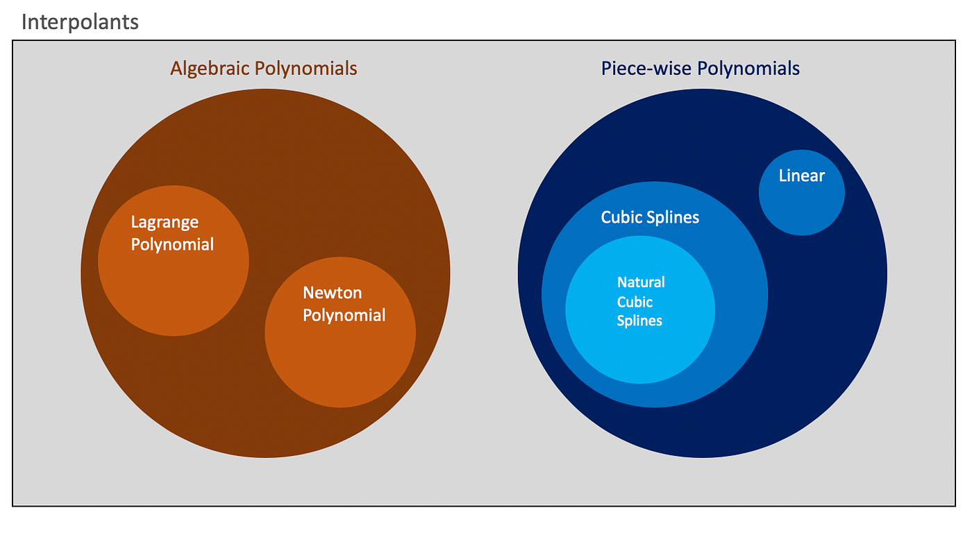 Natural Cubic Splines Implementation With Python Gerwyn Ng Eat Pred Love Medium
