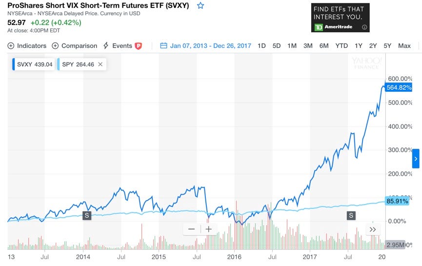 The Xiv Meltdown Why A Sure Bet Turned Into An Epic By Tony Yiu Towards Data Science
