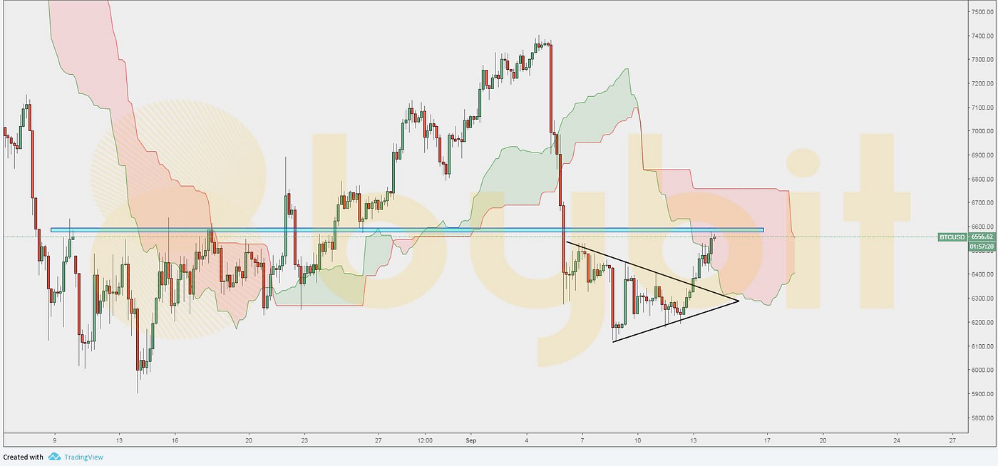 Sept. 14th Bybit Analysis Monitoring Crucial chart structures of