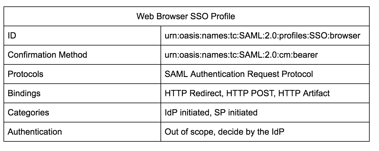 Reloading Saml Web Browser Sso Profile By Sagara Gunathunga Medium