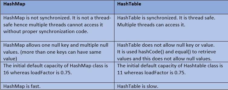 Java: Map Interface. Map interface provides the mapping of… | by ...