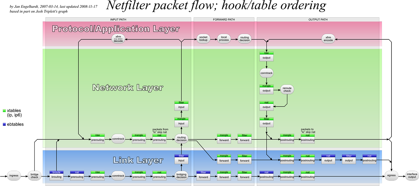 Iptables Essentials: Common Firewall Rules and Commands. | by Vietworm |  CloudX | Medium