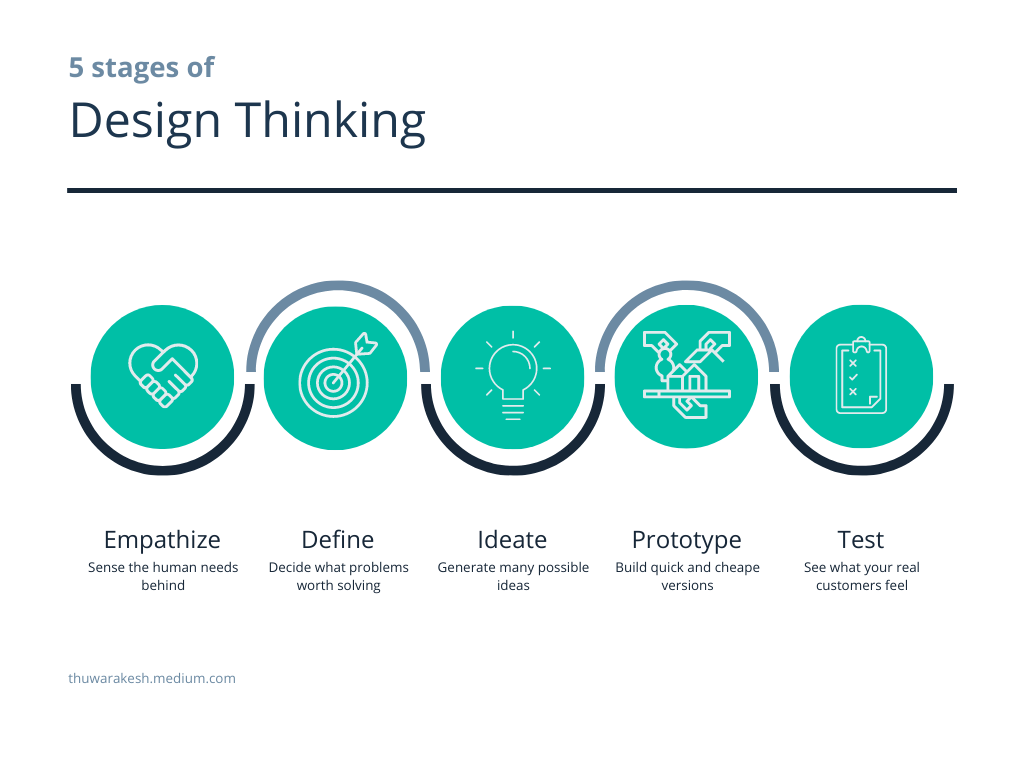 Get 10 Download Design Thinking Innovation Process Steps Png Png ...