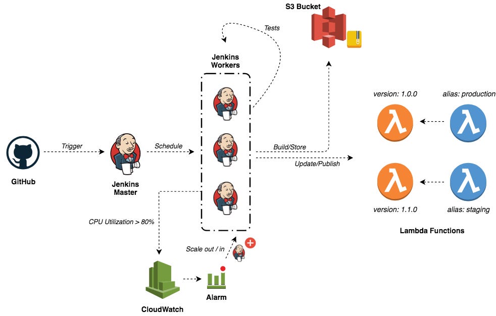 CI/CD for Lambda Functions with Jenkins by Mohamed Labouardy A