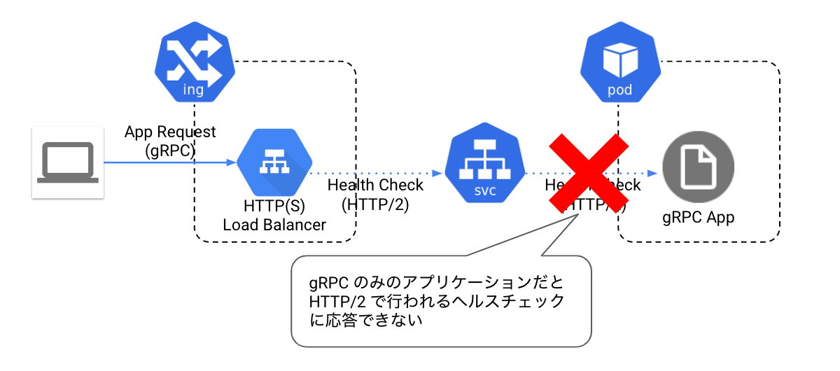 Gke Ingress Grpc アプリケーションのヘルスチェックをどうにかする By Jin Naraoka Google Cloud Jp Medium