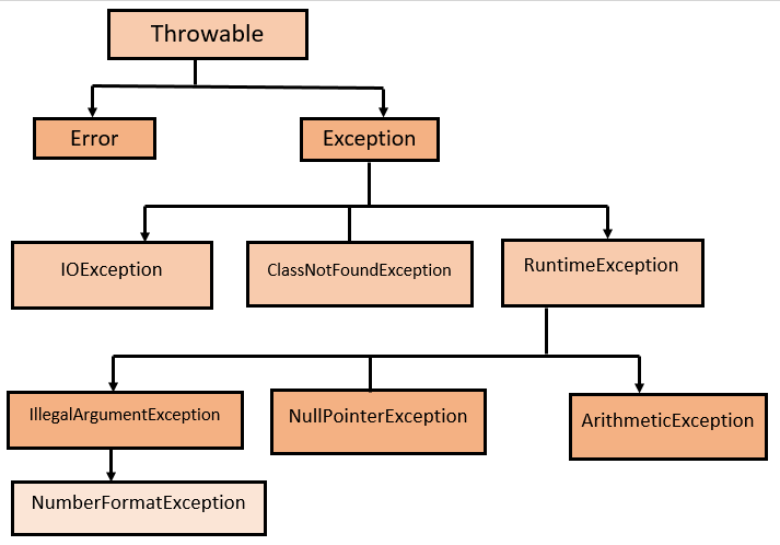 What is Exception Handling in Java? | by Prashant Srivastava | Medium
