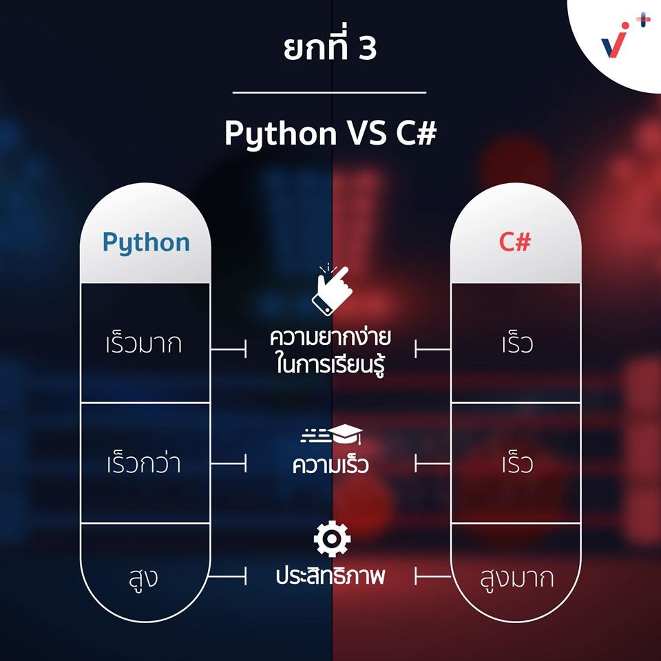 เทียบ Python กับภาษาอื่นหมัดต่อหมัด ใครเจ๋งกว่ารู้กัน? | by Achieve ...