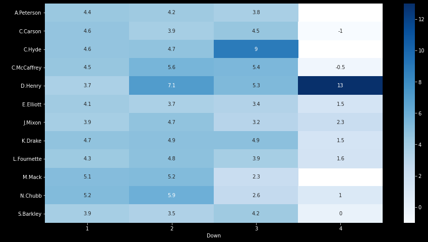 NFL 2020 Preview with Python: Rushing | by Mario | Analytics Vidhya ...