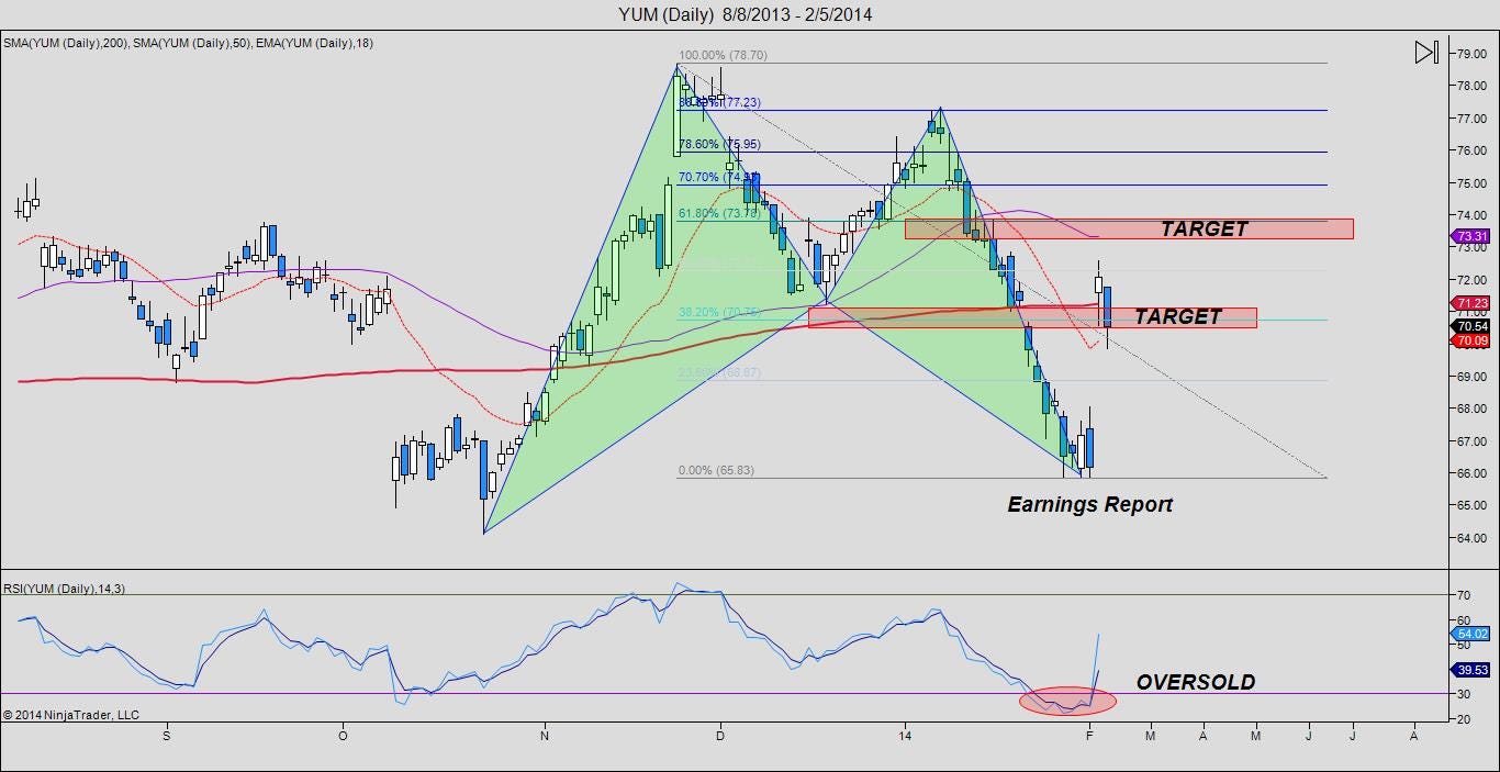 Trading Harmonic Patterns During Earnings Season The Marketzone S - 