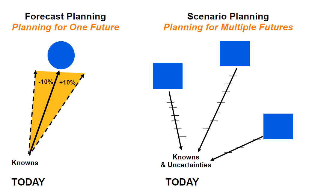 Scenario Planning Part 1 We Live In A World With Great By Kyle Sandburg Strategy Dynamics Medium Scenario Planning Part 1 We Live In A World With Great By Kyle Sandburg Strategy Dynamics Medium