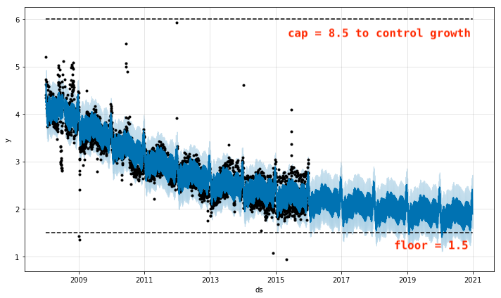 A Quick Start Of Time Series Forecasting With A Practical Example Using Fb Prophet By Yang Lyla Towards Data Science