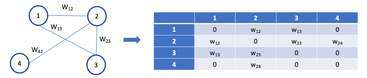 Spectral clustering. The intuition and math behind how it… | by Neerja ...