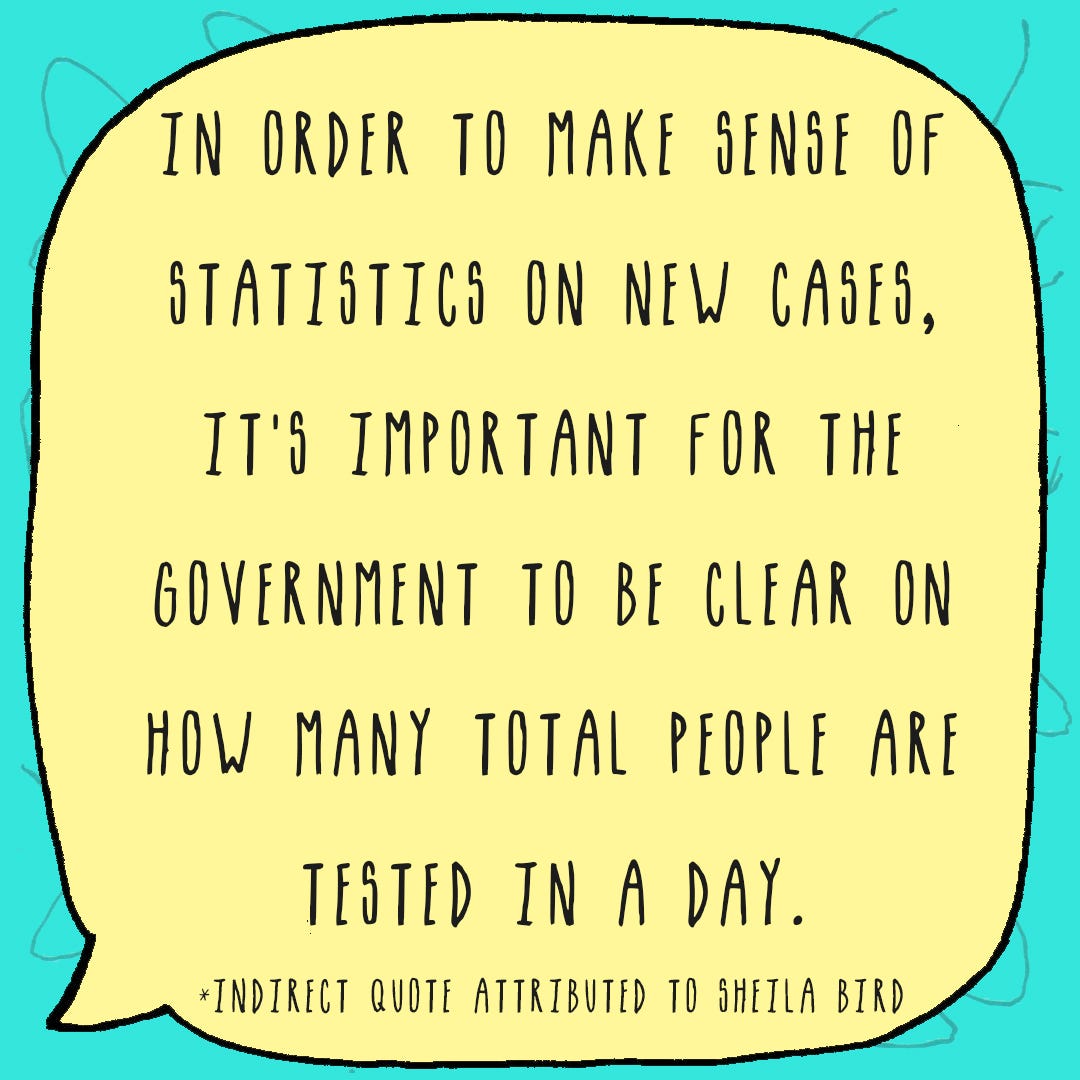 In order to make sense of statistics we need to know from the government on how many people are tested each day.