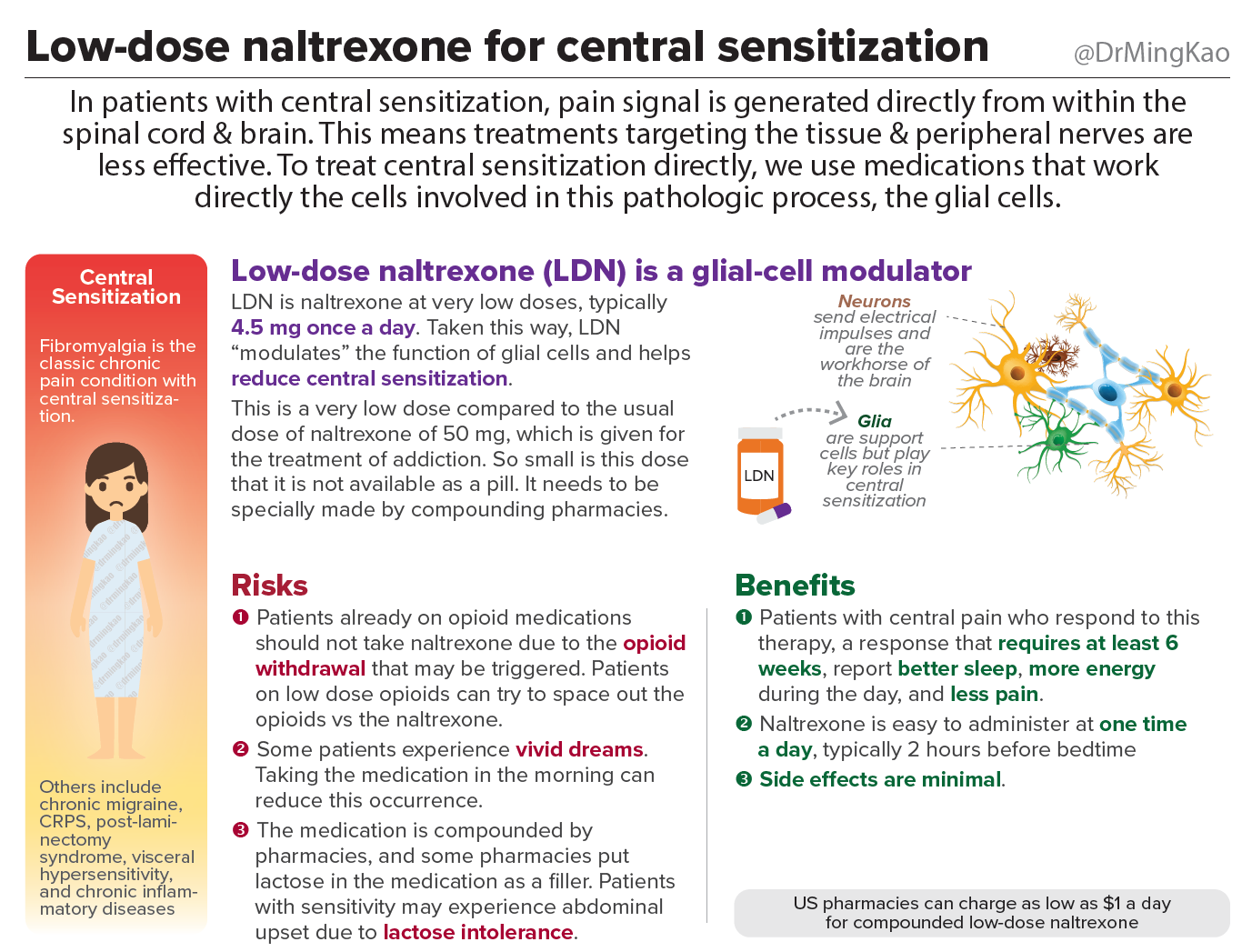 Low-dose naltrexone for central sensitization | by Dr. Ming Kao | Within  Normal Limits of Reason | Medium