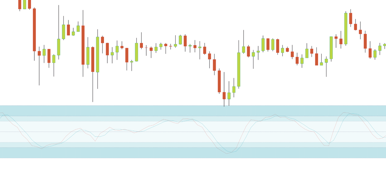 Normalization of Oscillating Indicators to Create Dynamic Overbought