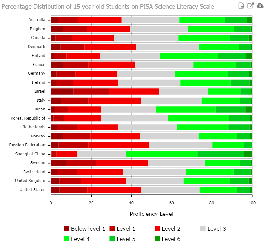 see-how-a-15-year-old-in-us-compares-to-others-in-science-literacy