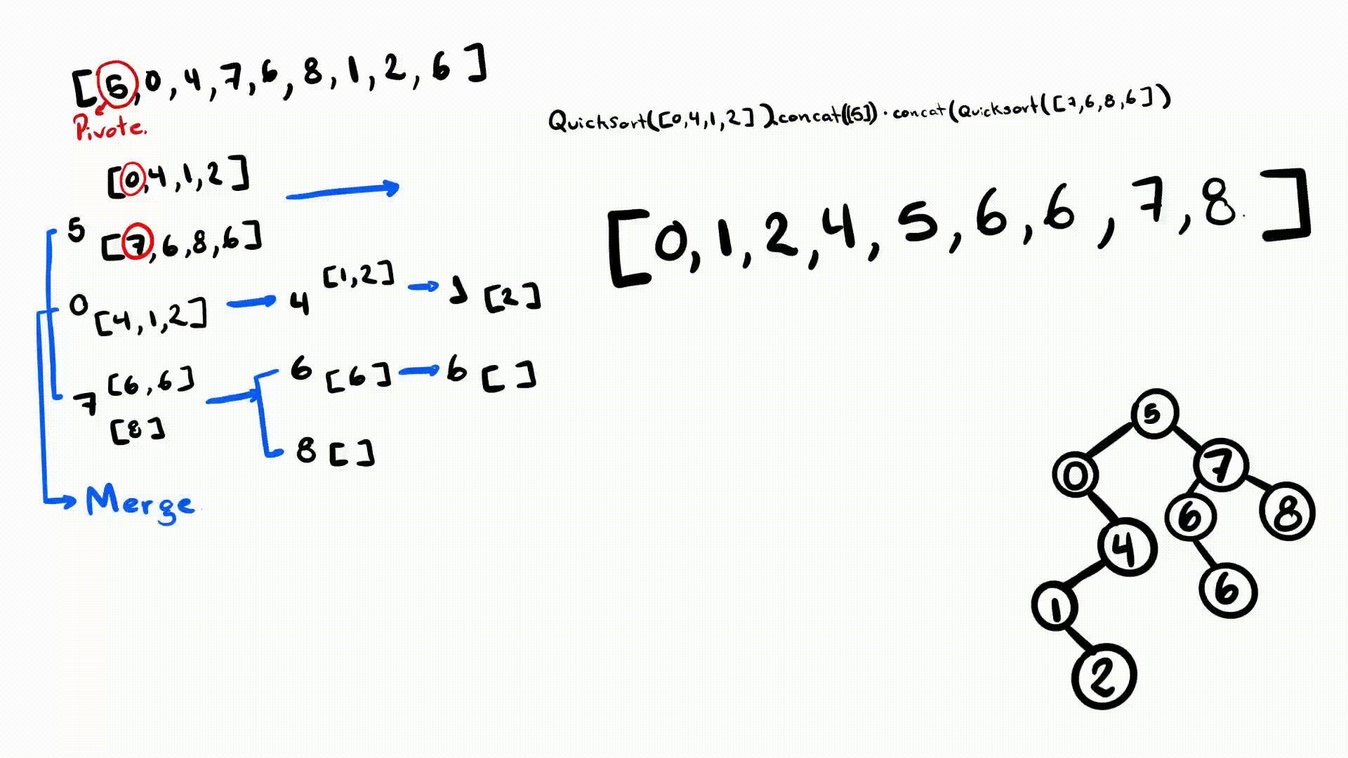 Hechizo de ordenamiento Quicksort | by Erifranck Nuñez | Medium