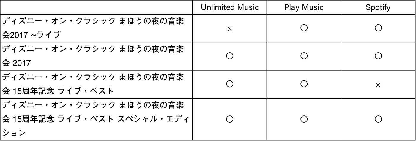 ディズニーオタクはどの音楽ストリーミングサービスを契約するべきか Prime Music By Yuzumone Medium