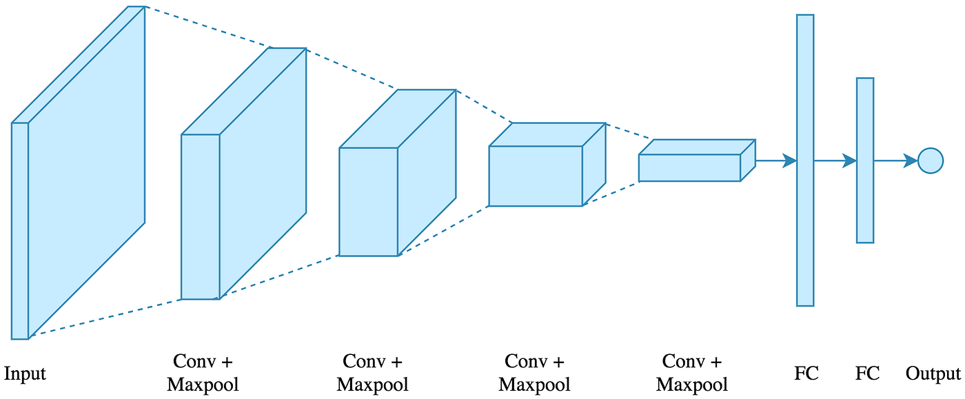 Applied Deep Learning - Part 4: Convolutional Neural Networks | by ...