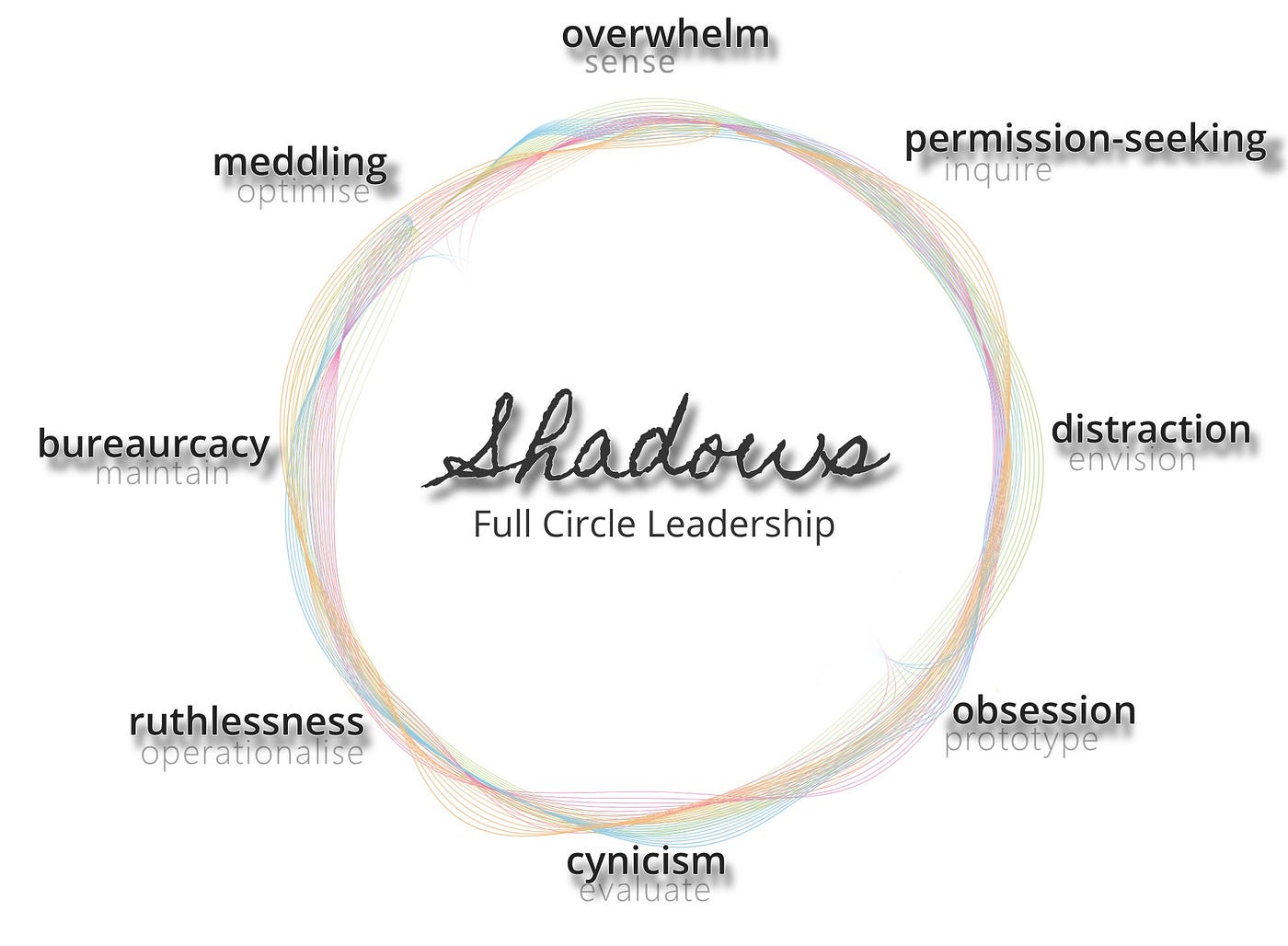 The Dark Sides of Leadership. Full Circle Leadership highlights the… | by  Alanna Irving | Enspiral Tales | Medium