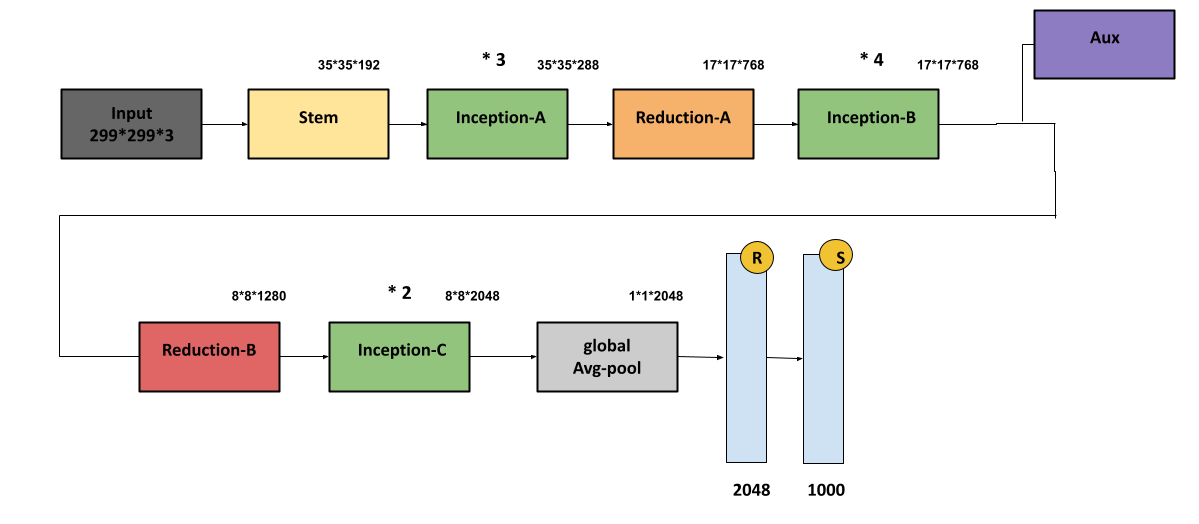 Inception V3 CNN Architecture Explained . | by Anas BRITAL | Medium